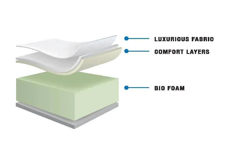 Full XL / Double XL - London Suite 7" Thick Bio Foam Mattress with Memory Foam Layer
